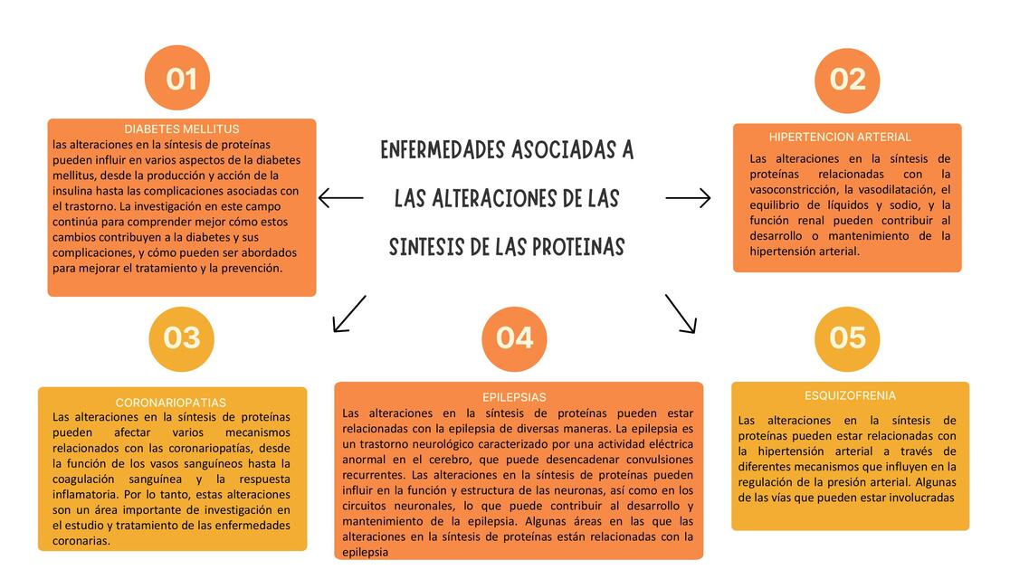 Enfermedades asociadas a las alteraciones de las síntesis de las proteínas 