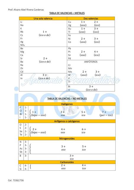 Tabla de valencias y metales 