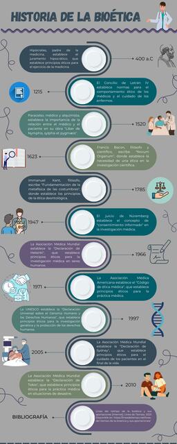 LÍNEA DE TIEMPO SOBRE LA HISTORIA DE LA BIOÉTICA