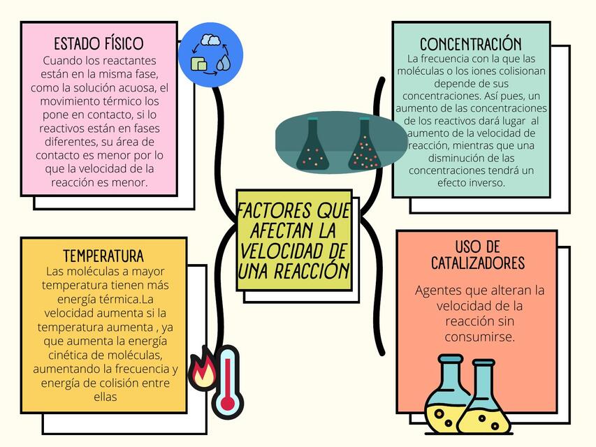 Factores que afectan la velocidad de una reacción | Lian Alvarez | uDocz