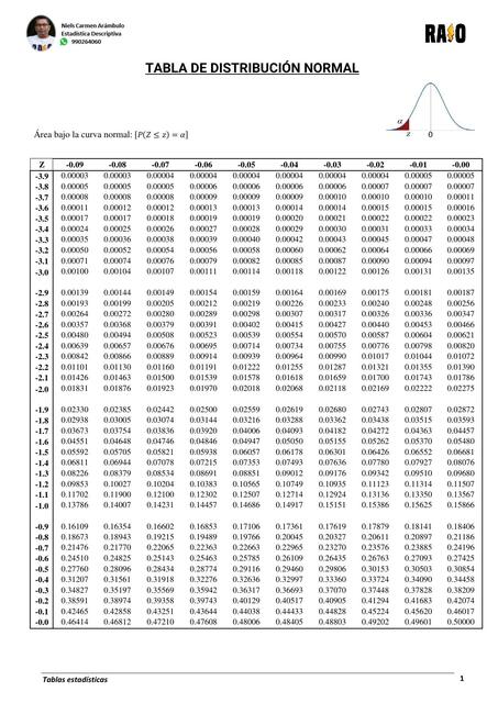 Tabla de distribución Normal