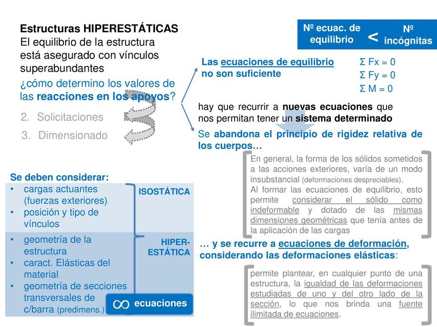 Estructura hiperestáticas