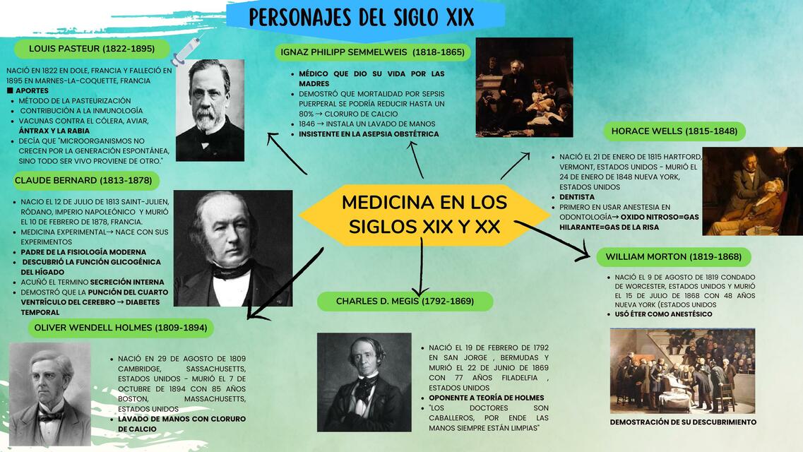 Mapa Mental Historia de la medicina en los siglos