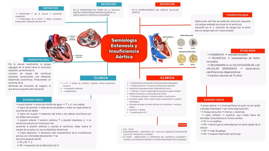 Semiologia estenosis y insuficiencia aortica 