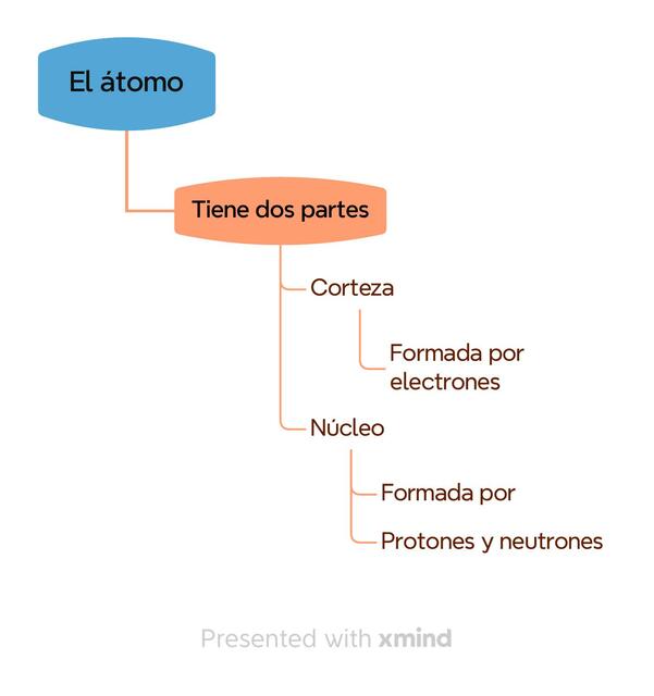 El átomo