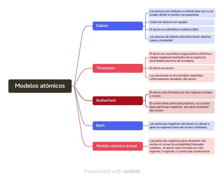 Modelos atómicos