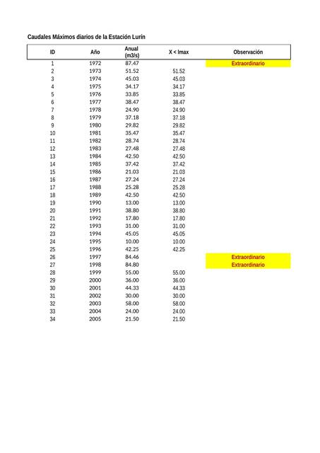 Caudales Máximos Diarios de la Estación 