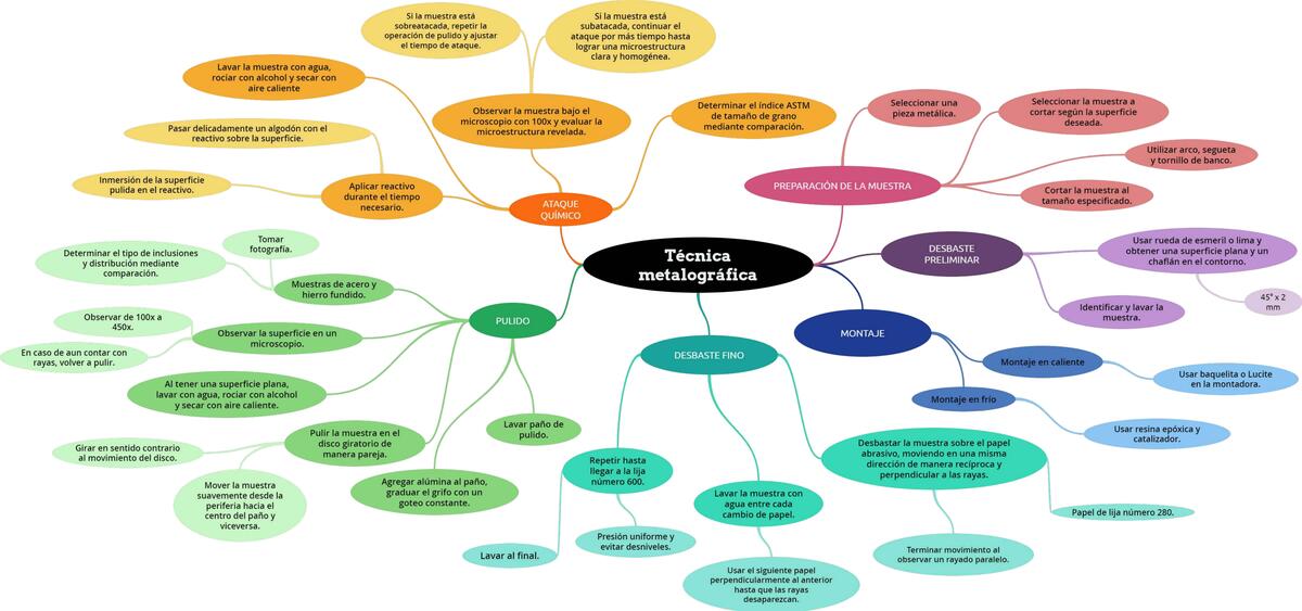 Técnica metalográfica 