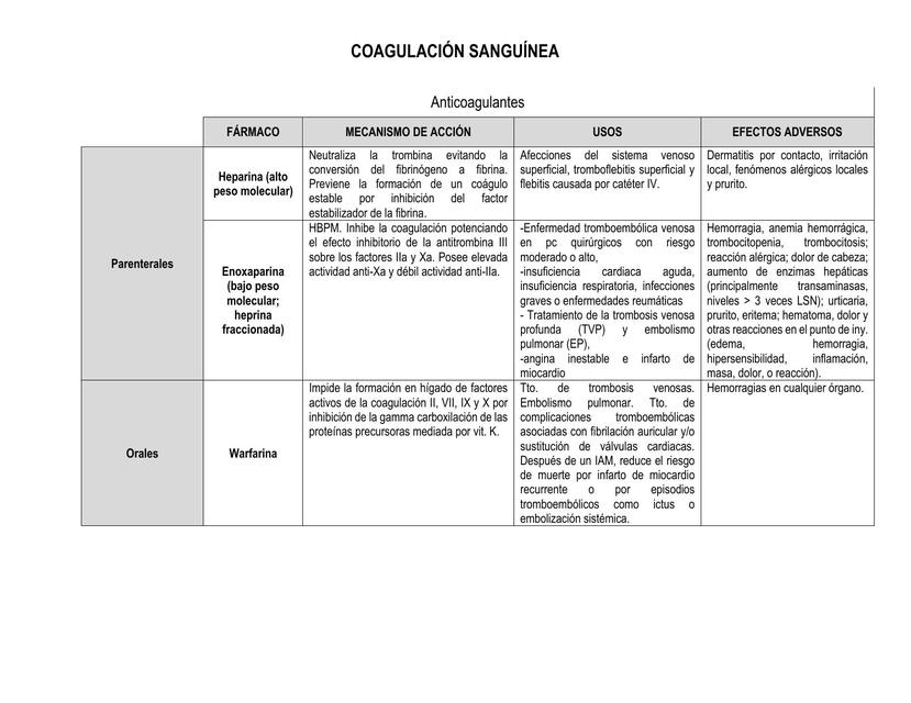 Resumen de Anticoagulantes