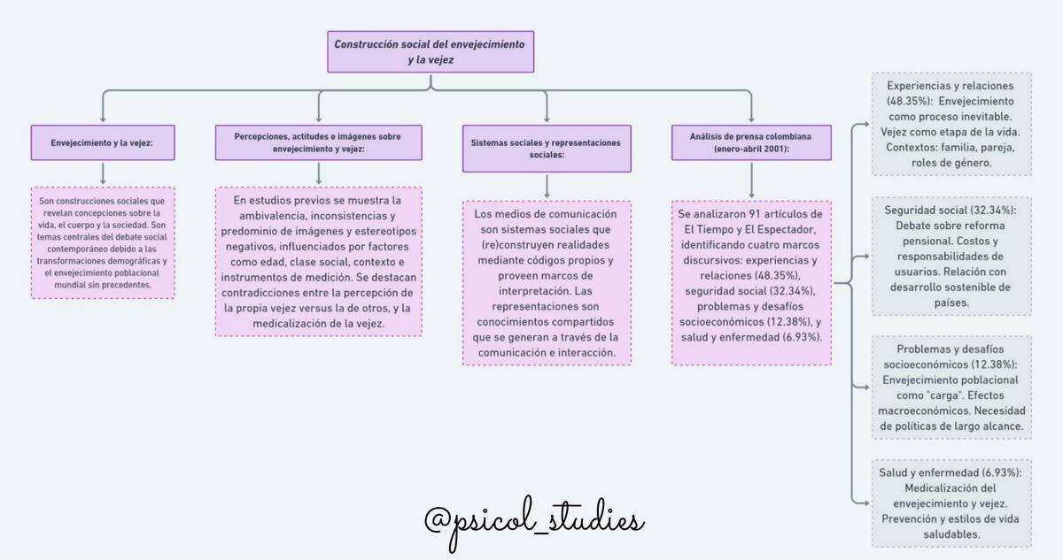 Construcción social del envejecimiento y la vejez (@psicol_studies)