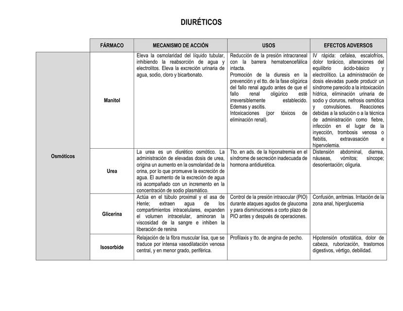 Resumen de Diuréticos