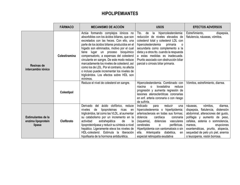 Resumen de Hipolipemiantes