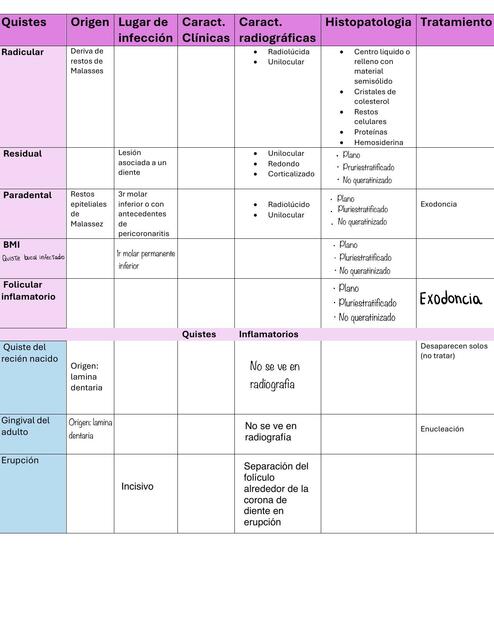 Quistes solemne 2 patología