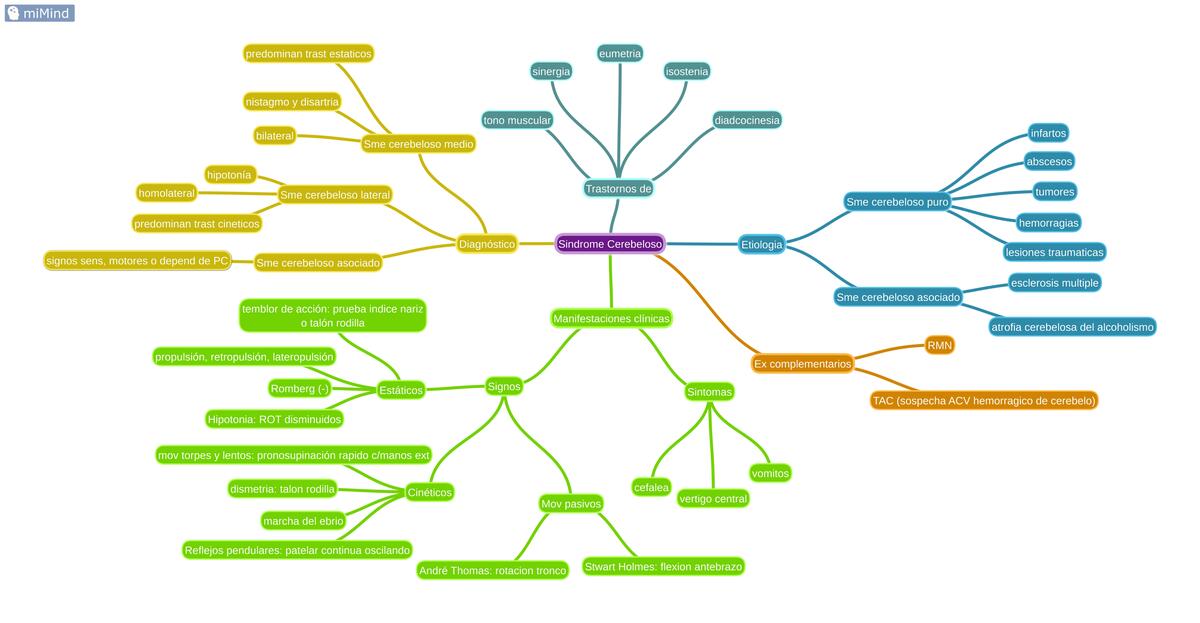 Sindrome Cerebeloso