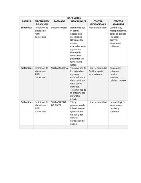 TABLAS DE FARMA SULFAMIDAS