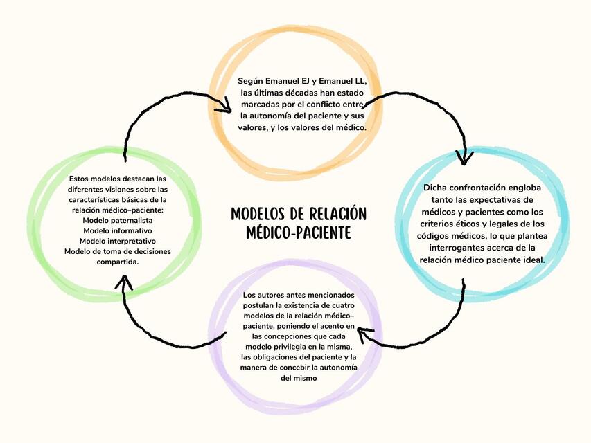 Cuatro Modelos De La Relación Médico Paciente www.udocz.com