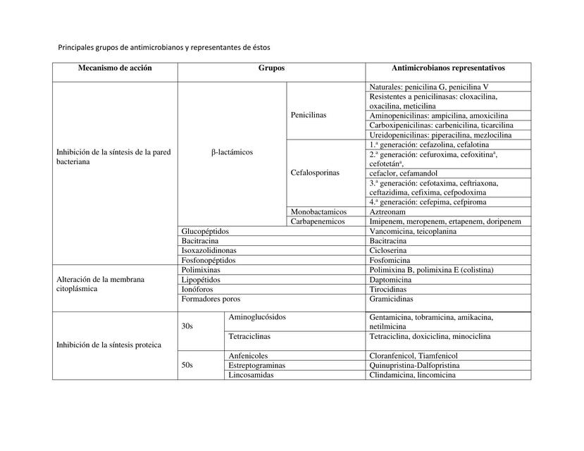 Clasificacion de antibioticos