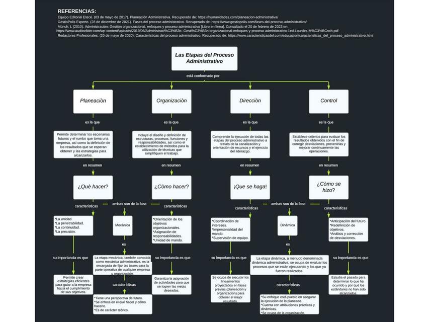 Etapas del proceso administrativo