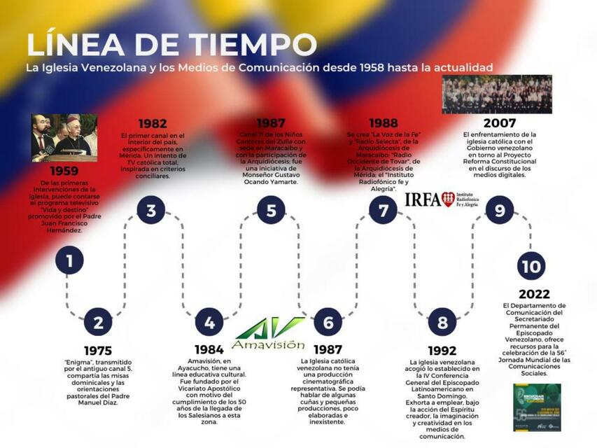 La iglesia venezolana y los medios de comunicación desde 1958 hasta 2022