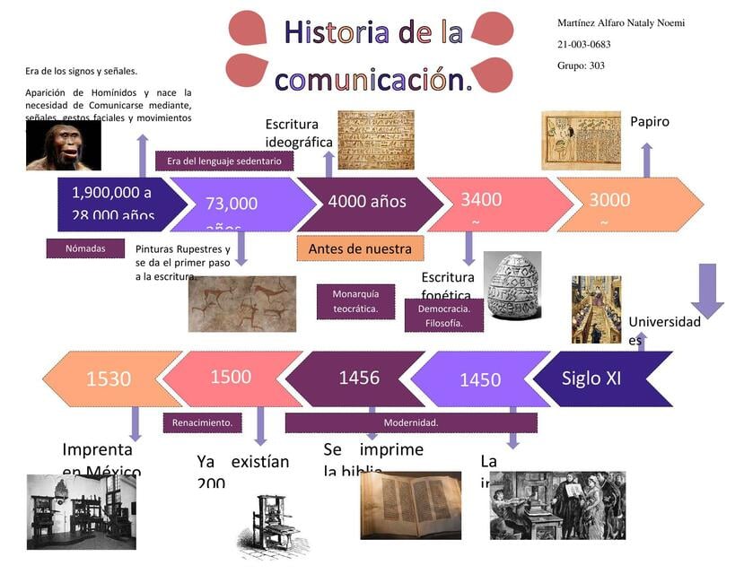 linea del tiempo (historia de la comunicación) editable | Nataly Alfaro