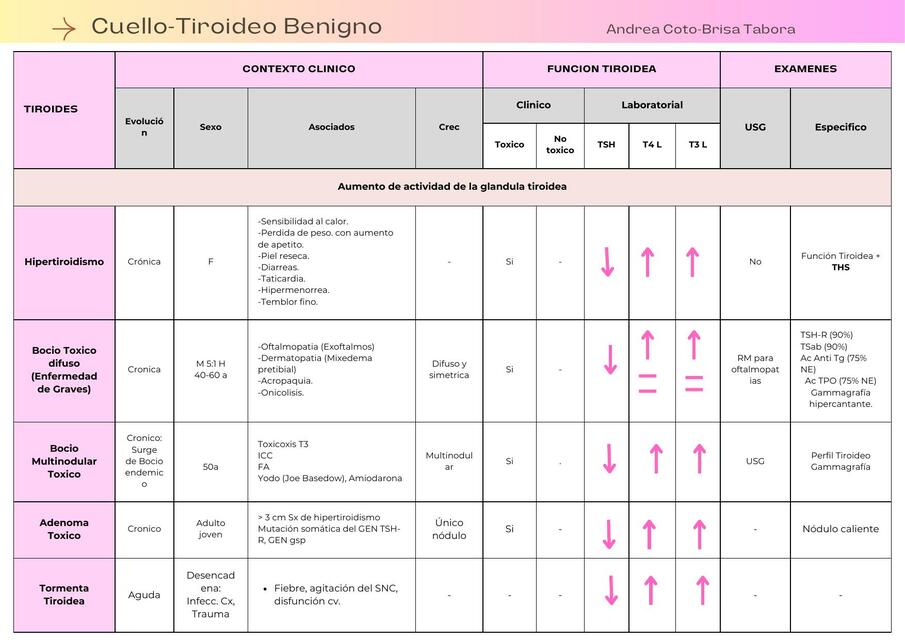 Tiroides Cirugía I Cuadro resumen