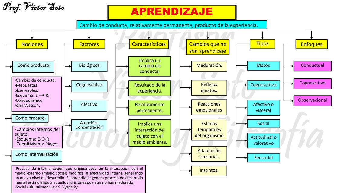 14Aprendizaje I