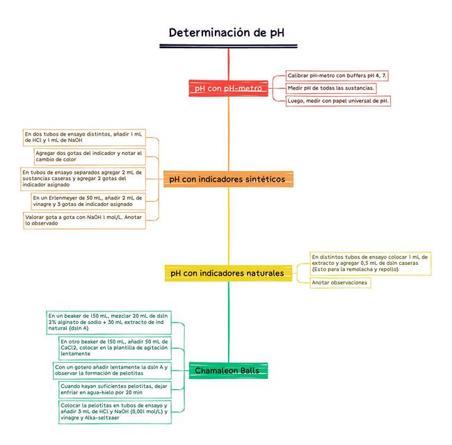 Determinación de pH