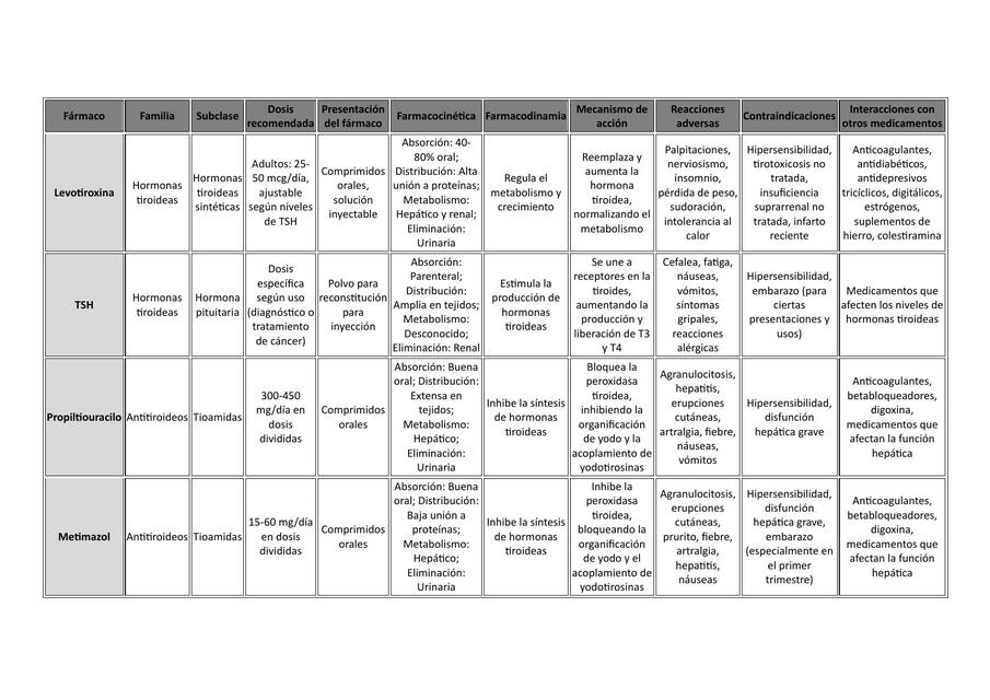 CUADRO COMPARATIVO Levotiroxina TSH Propiltiouraci