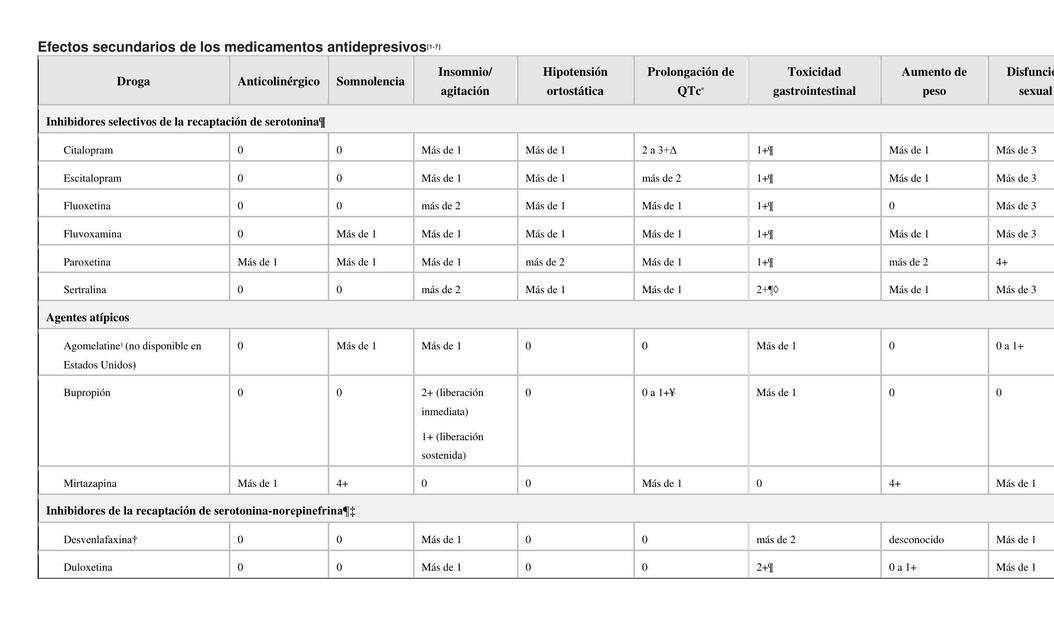Efectos secundarios ANTidepresivos