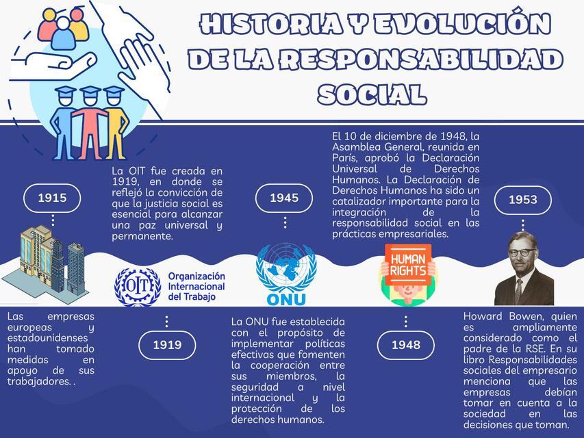 HISTORIA DE LA RESPONSABILIDAD SOCIAL