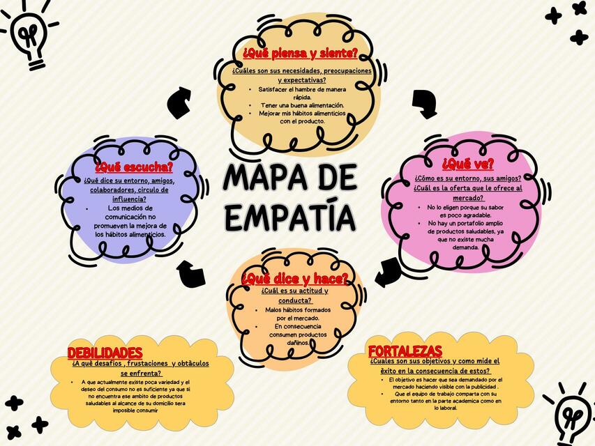 Mapa de Empatia