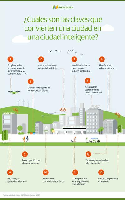 Smart City IBERDROLA