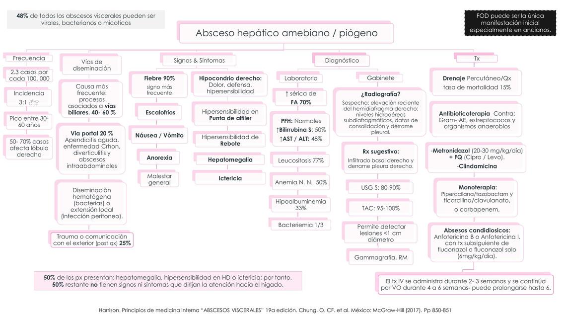 Absceso amebiano piogeno e ictericias