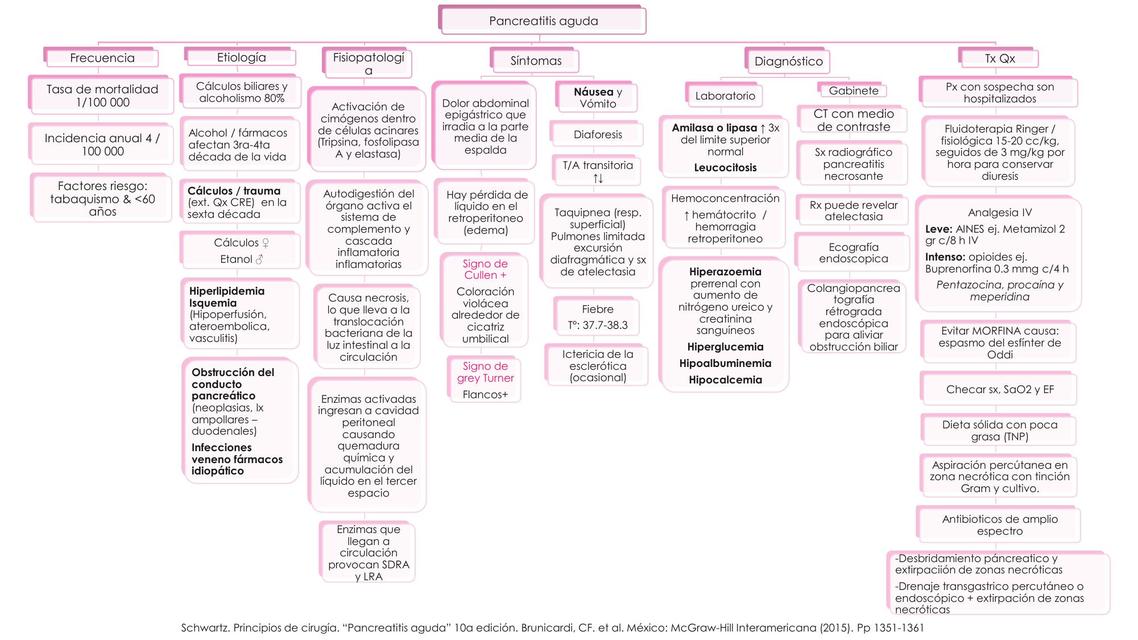 Mapa c. Pancreatitis aguda