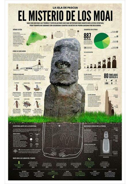 Infografía Los Moai