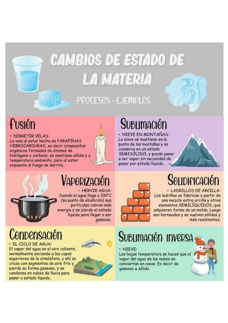 Cambios de estado de la materia