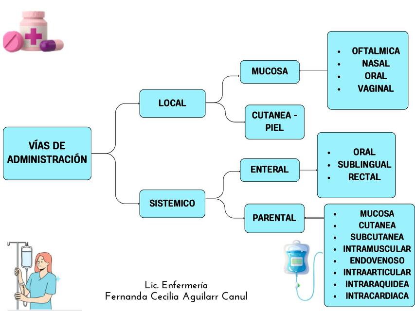 Cuadro Sinóptico de Las vias de ADMINISTRACIÓN de medicamentos