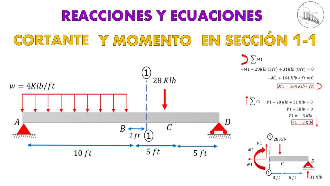 Reacciones y Ecuaciones Cortante y Momento en una