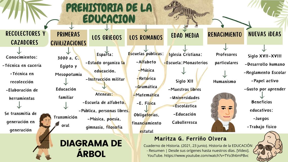 Diagrama de árbol de la educación en la prehistori