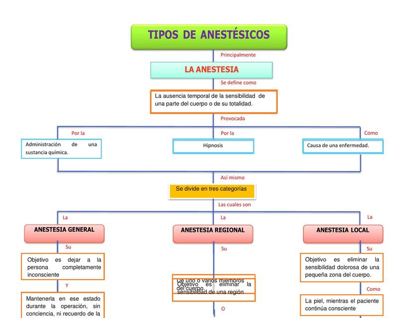 clasificacion de anestesicos