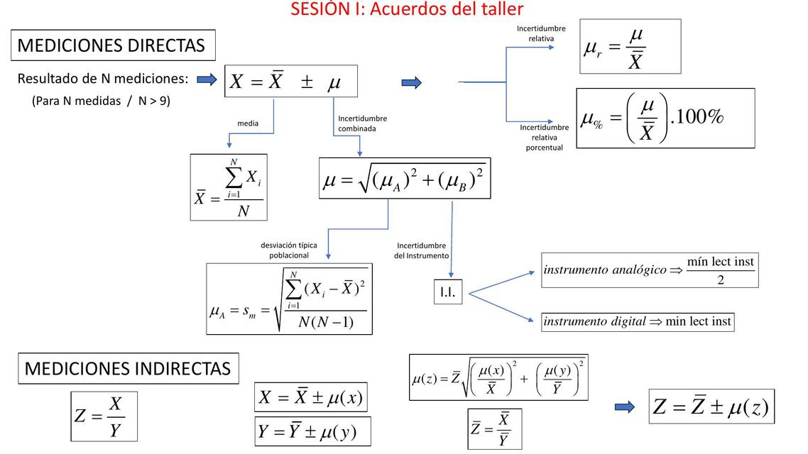 formulas