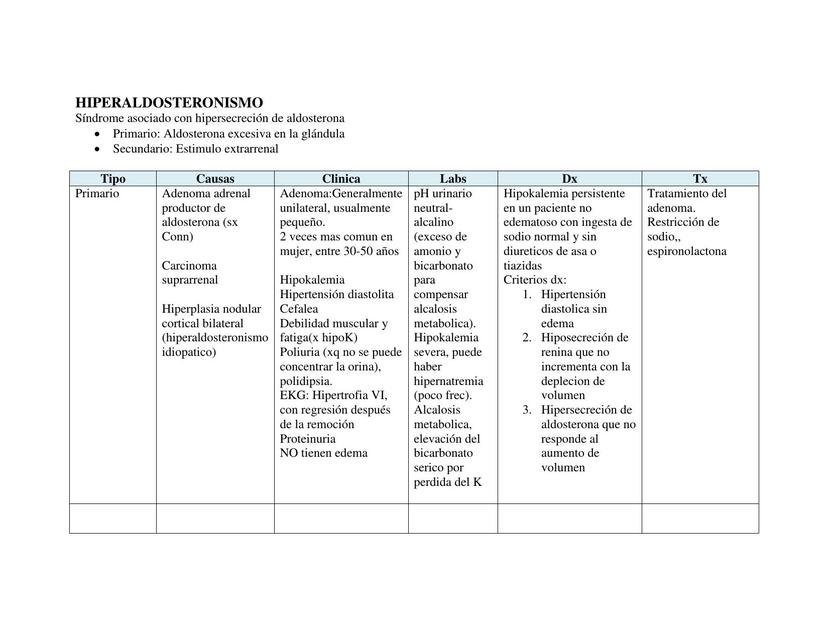 Cuadro de Aldosteronismo