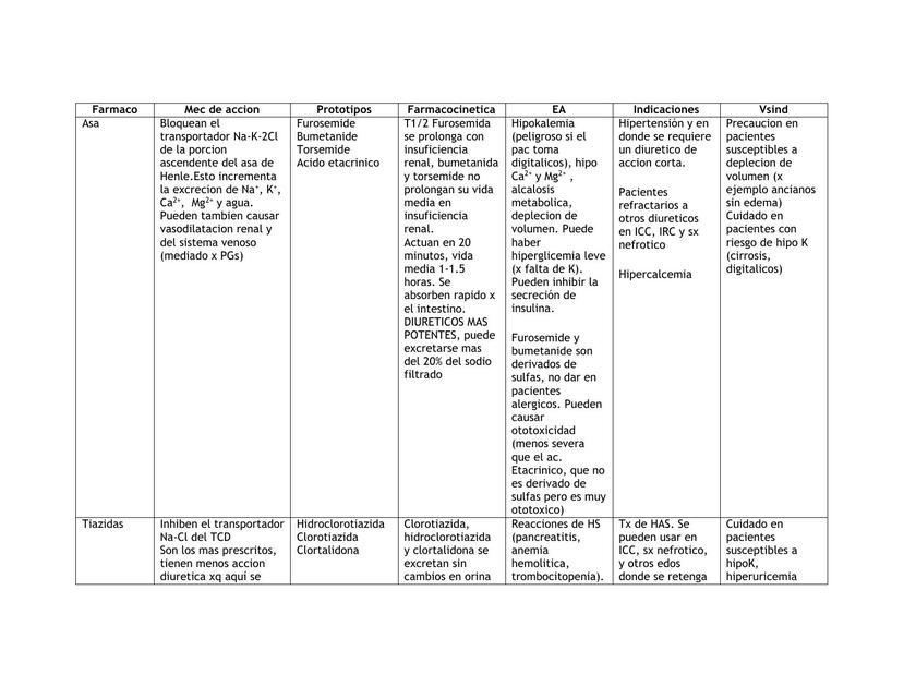 Cuadro de Diuréticos