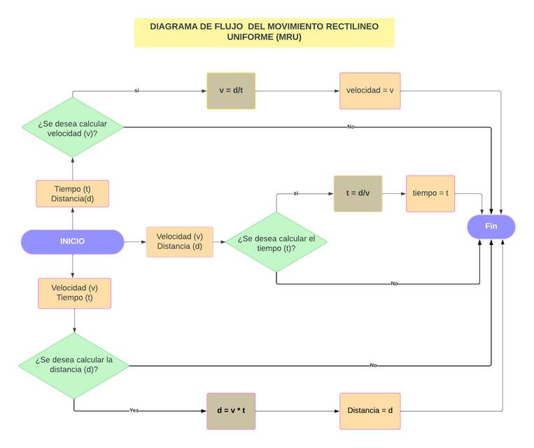 DIAGRAMA DE FLUJO DE MRU