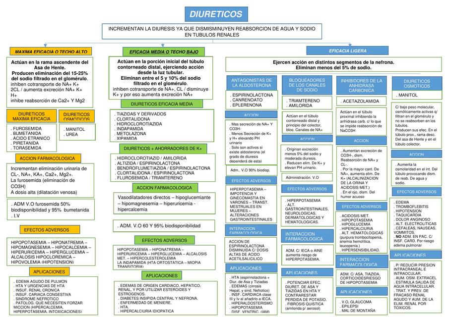 diureticos
