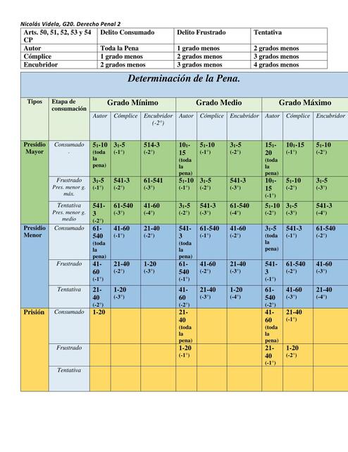 Determinación de la pena Derecho Penal 2 Fabiola G