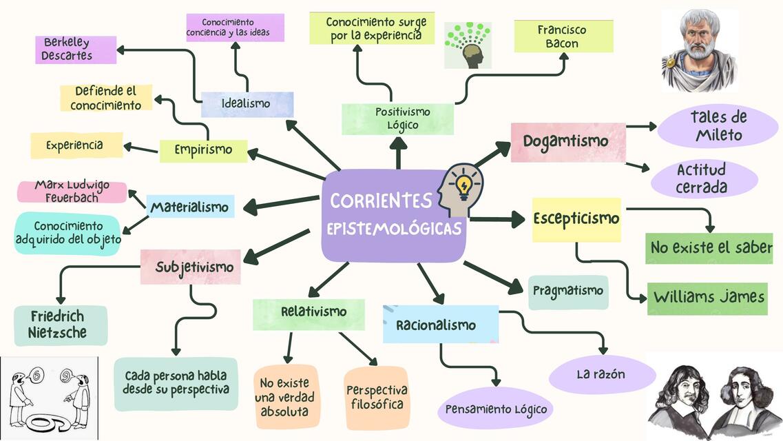 Mapa Mental Corrientes Epistemológicas