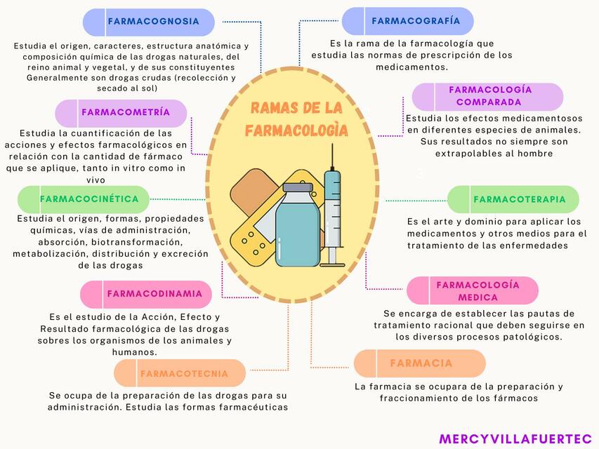 Ramas de la farmacología