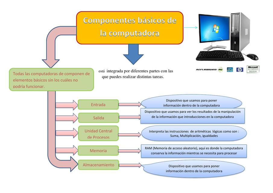 Componentes de la computadora