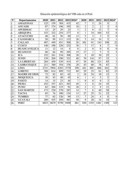 Situación epidemiológica del VIH sida en el Peru